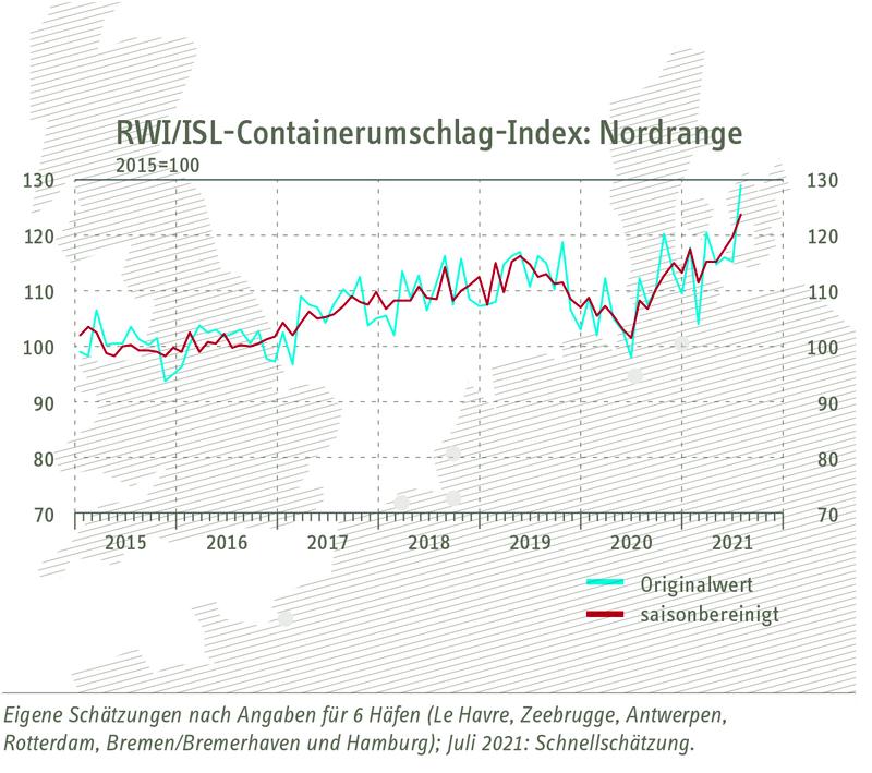 Grafik zum RWI/ISL-Containerumschlag-Index: Nordrange