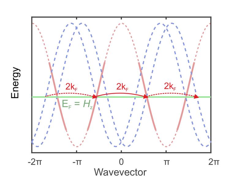 Bandstructure of fermions in the Heisenberg chain