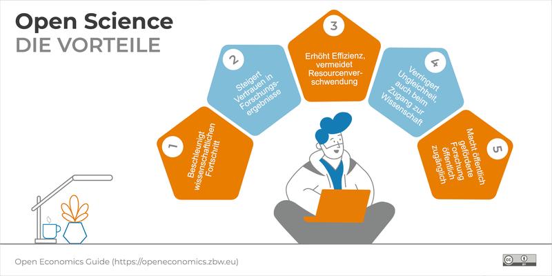 Vorteile von Open Science