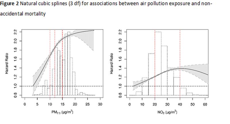 Dosis-Wirkungsbeziehung zwischen Luftverschmutzung und verfrühter Mortalität. Die rechten roten Linien zeigen die Grenzwerte (der USA für PM2.5 und der EU für NO2) 
