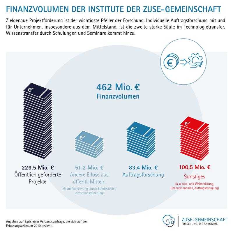 Finanzvolumen der Institute der Zuse-Gemeinschaft