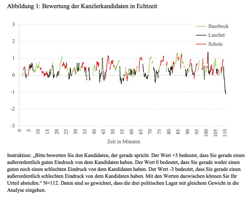 Darstellung der Echtzeit-Bewertungen der Studienteilnehmer: Mit der App lässt sich direkt der Eindruck der Kanzlerkandidaten während des TV-Duells bewerten. 