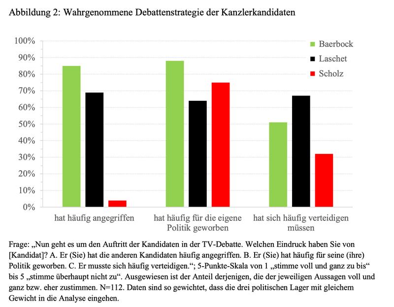 Wie treten die Kanzlerkandidaten auf? Auch dies konnten die Studienteilnehmer beurteilen. 