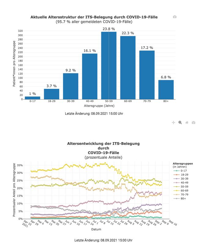 Screenshot der Grafiken zur Altersverteilung von COVID-19-Patitenen auf Intensivstationen