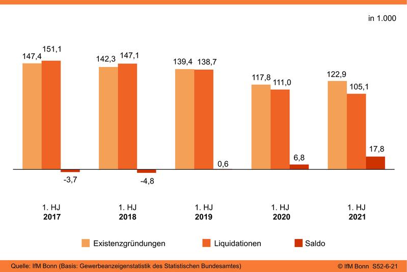 Gewerbliche Unternehmensgründungen und -schließungen (1. Halbjahr 2017-2021)