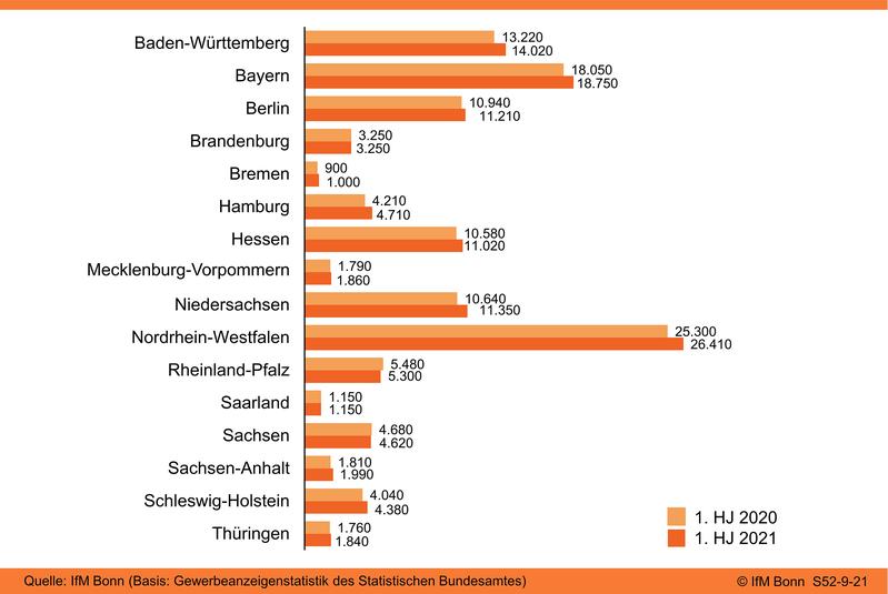 Gewerbliche Existenzgründungen in den Bundesländern