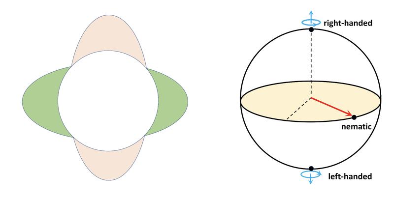 Illustration of superconducting order parameters. Please see text of news release for full caption.