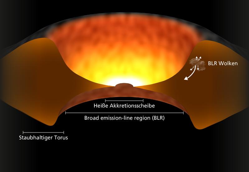 Schematische Darstellung eines Quasars. Die heiße Akkretionsscheibe in der Mitte umgibt das hier unsichtbare schwarze Loch.