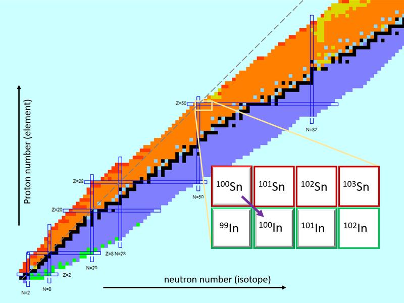 The exotic tin-100 and some of its measured and calculated neighbouring isotopes as an enlarged section of the nuclear chart (the blue open bars mark the magic numbers). The purple arrow shows the decay of tin-100 to indium-100.