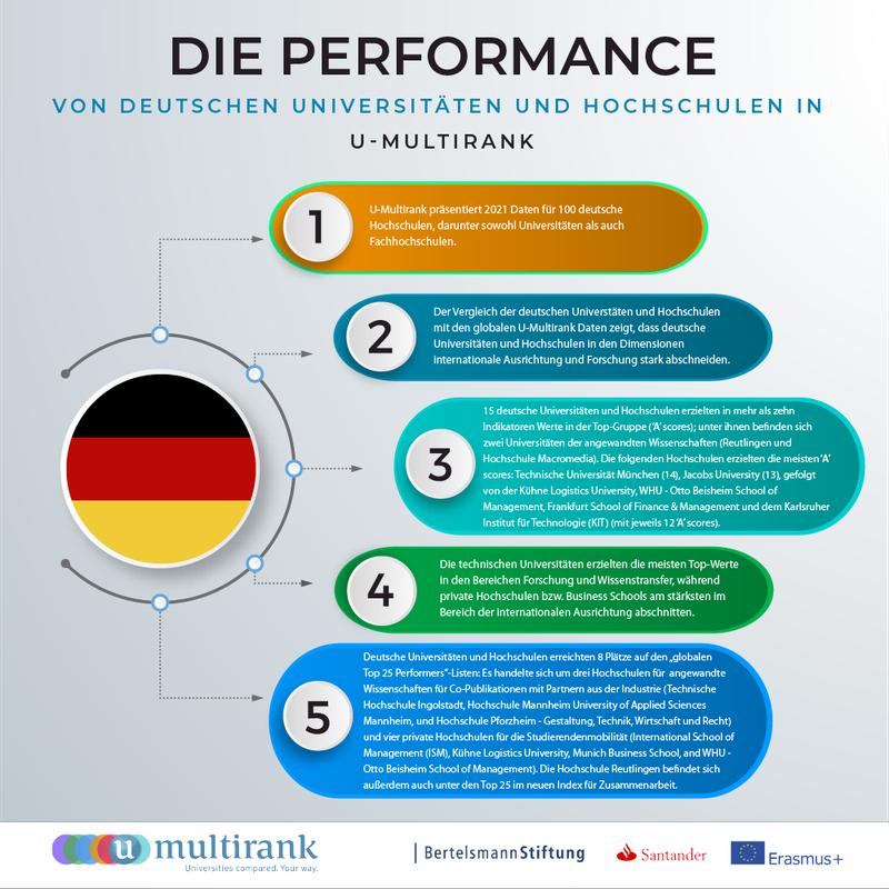 Infografik Überblick zur Performance der Hochschulen in Deutschland