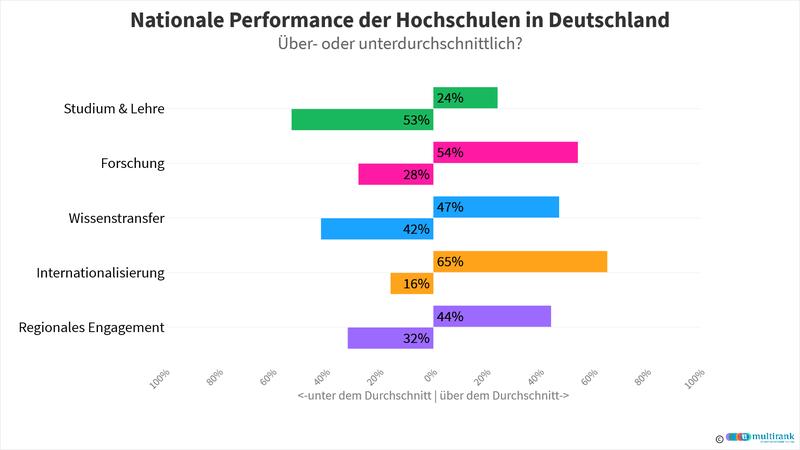 Deutsche Hochschulen in U-Multirank schneiden sehr gut in Forschung und Internationalisierung ab