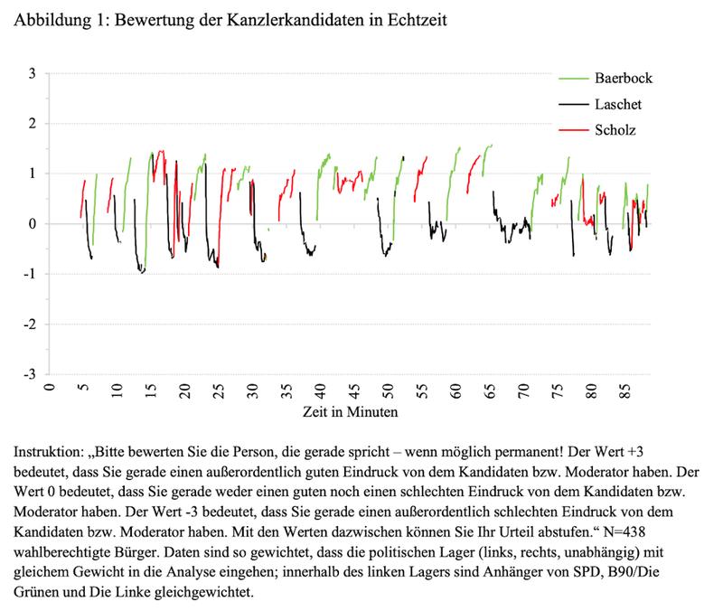 So bewerteten die Befragten die Kandidaten während des Triells.