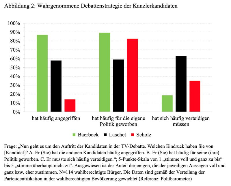 Wie sich die Kandidaten während der Debatte schlugen, wurde ebenfalls abgefragt.