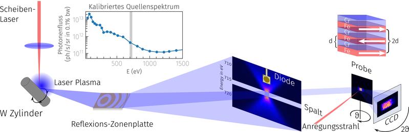 Schematischer Aufbau des magnetischen Streuexperimentes.