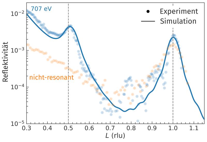 Experiment Simulation:  Reflektivität des künstlichen Antiferromagneten in Abhängigkeit vom normierten Einfallswinkel, L, der weichen Röntgenstrahlung