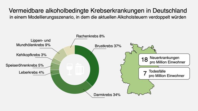 Vermeidbare alkoholbedingte Krebserkrankungen in Deutschland