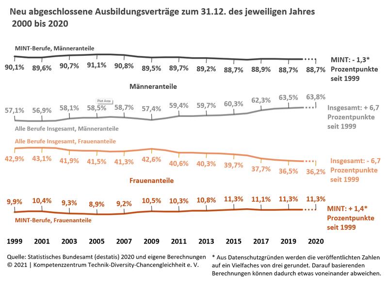 Neu abgeschlossene Ausbildungsverträge zum 31.12. des jeweiligen Jahres