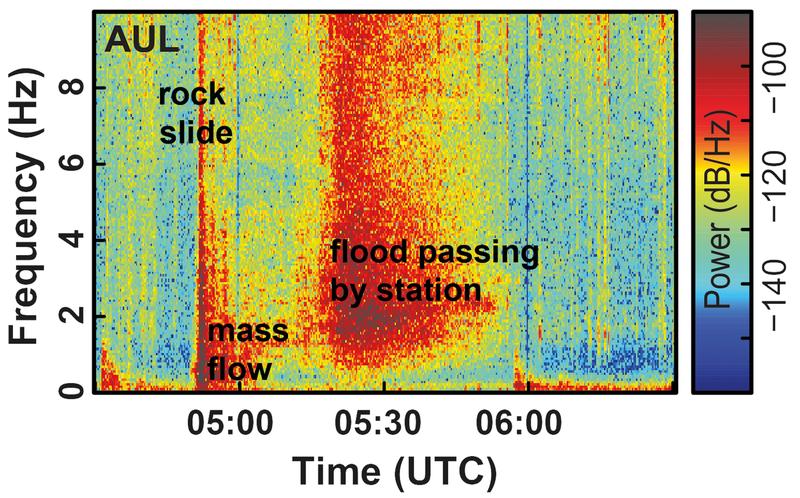 Spektrogramm an der seismischen Station AUL, die den Bergsturz und die darauf folgende Flut am 7. Februar 2021 aufgezeichnet hat. (Cook et al. 2021, Science, vol 374, issue 6563, part of fig 1B)