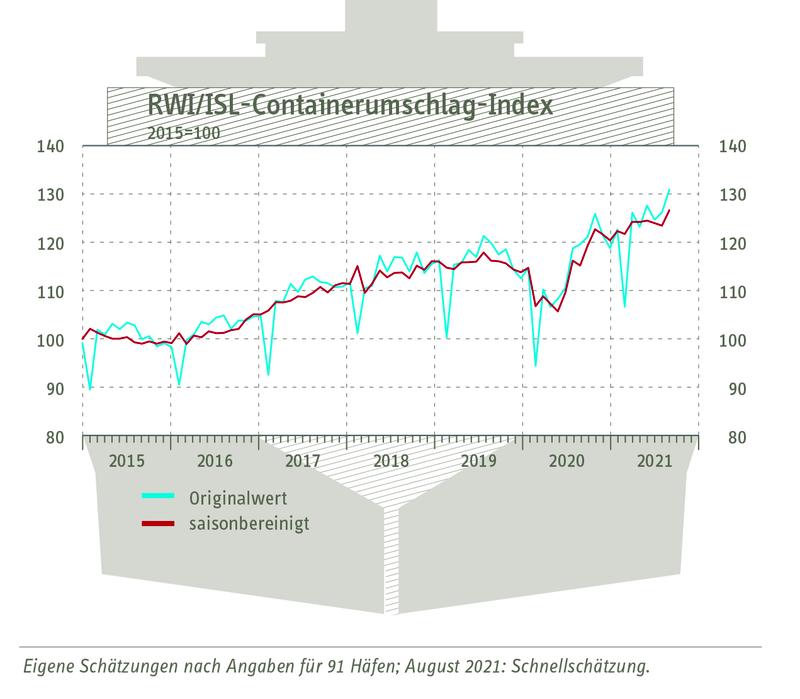 Grafik zum RWI/ISL-Containerumschlag-Index vom 28. September 2021