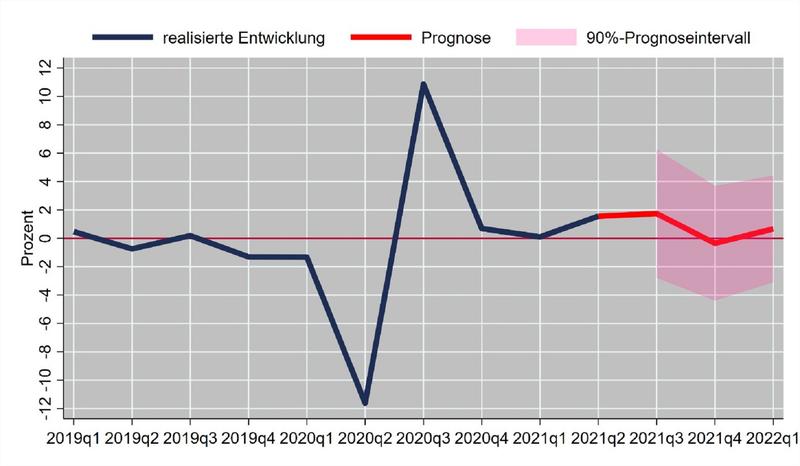 Aktuelle Entwicklung und Vorhersage der BIP für Baden-Württemberg | Bildquelle: IAW