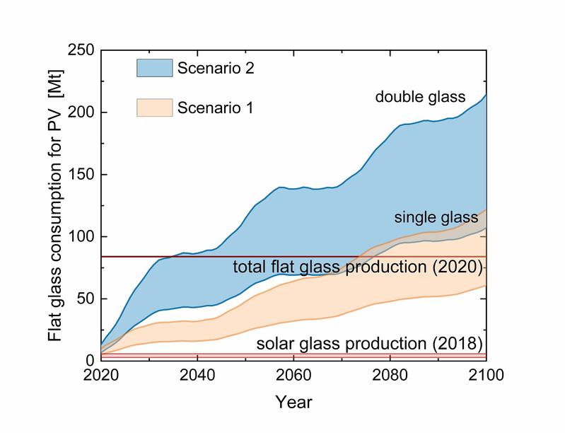 epending on the module technology and expansion scenario, glass production will have to be significantly expanded. 