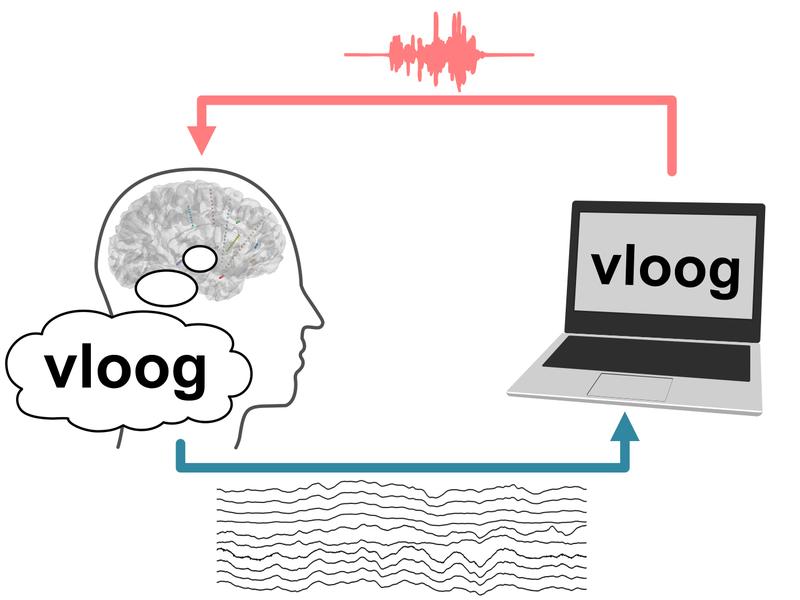 Computer scientists at the university have realized a speech neuroprosthetic. With it, imagined speech can be made acoustically audible. 