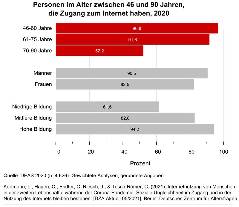 Internetzugang in der zweiten Lebenshälfte (46 - 90 Jahre) 2020 nach Alter, Geschlecht, Bildung