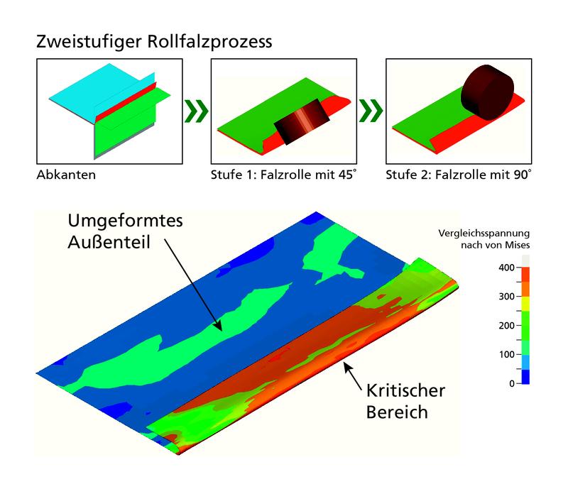 Simulation eines zweistufigen Rollfalzprozesses auf Basis des entwickelten 3D-Modellierungsansatzes. 