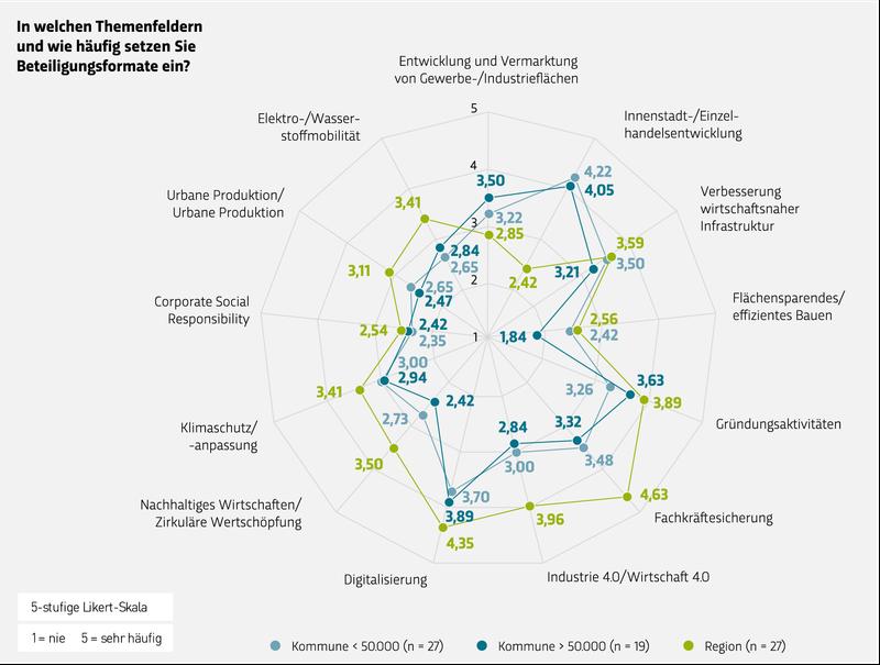 Themenfelder und Beteiligungsformate.    