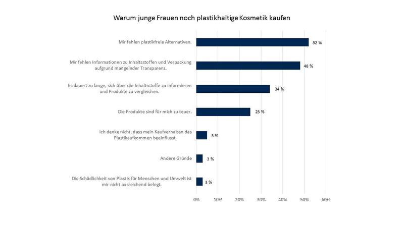 Grafik zur Umfrage