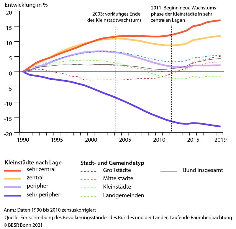 Bevölkerungsentwicklung der Kleinstädte nach Lage 1990-2019