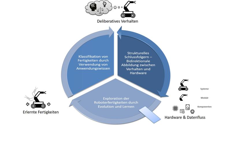 Der Q-Rock-Kreis zur Roboterentwicklung: Von der Exploration der Roboterfähigkeiten über die Generierung von Verhaltensbausteinen (Kognitive Kerne) bis zur bidirektionalen Abbildung zwischen Hardware