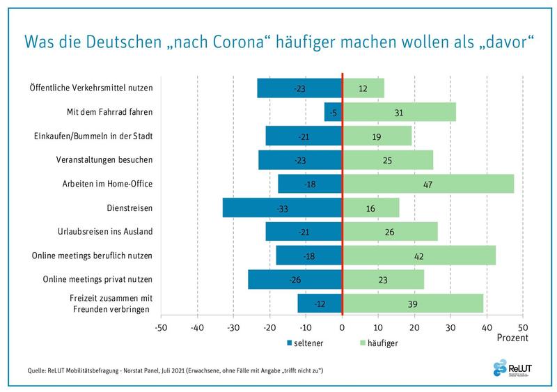 Ergebnisse der ReLUT Mobilitätsbefragung - Norstat Panel im Juli 2021 zum Mobilitätsverhalten der Teilnehmer/-innen „vor“ und „nach“ der Corona-Pandemie. Bildquelle: ReLUT / Frankfurt UAS