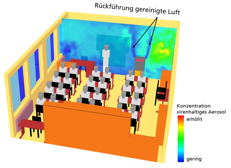 Numerische Simulation: Eine infizierte Person sitzt vorne rechts im Klassenzimmer. Die ausgewählte Schnittebene zeigt Konzentrationsverteilung des virenhaltigen Aerosols. Ein Raumluftreiniger filtert die aerosolbeladene Luft und führt sie gereinigt zurück.