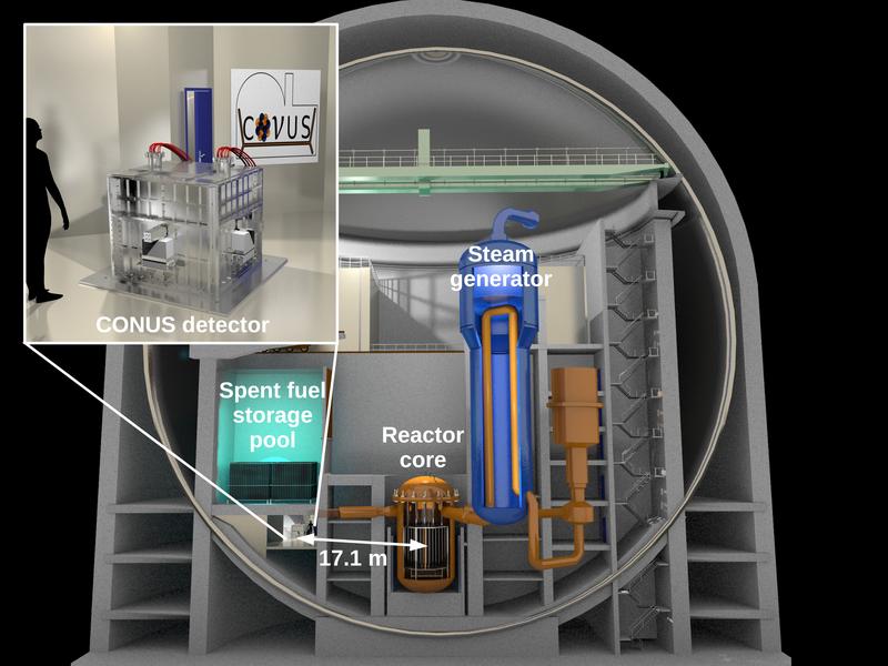The CONUS detector and its location in the nuclear power plant in Brokdorf. 