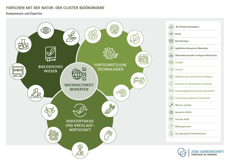 Die Kompetenzen im Cluster Bioökonomie der Zuse-Gemeinschaft: Im Zentrum steht die Nachhaltigkeit