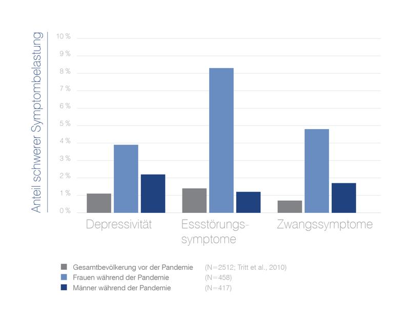 Studie der PFH Göttingen weist insbesondere bei Frauen und jüngeren Menschen alarmierend hohe Belastung in Bezug auf Depressions- und Essstörungssymptomatik während der Corona-Pandemie nach.