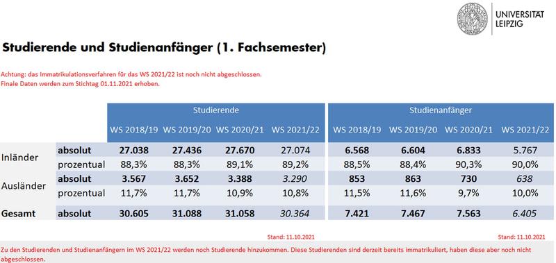 Zahlen aus der Universität Leipzig.