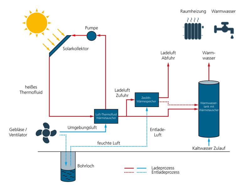 Schema einer solarthermischen Heizung mit saisonalem thermochemischem Wärmespeicher für Wohngebäude