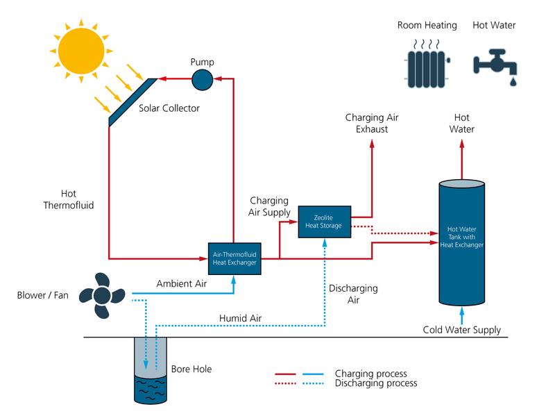 Schematic illustration of a solar heat cycle in a residential building including a thermochemical heat storage reactor