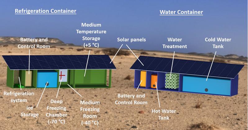 Konzeptionelle Abbildung der geplanten nachhaltigen und energieautonomen Kühl- und Wasseraufbereitungscontainersysteme
