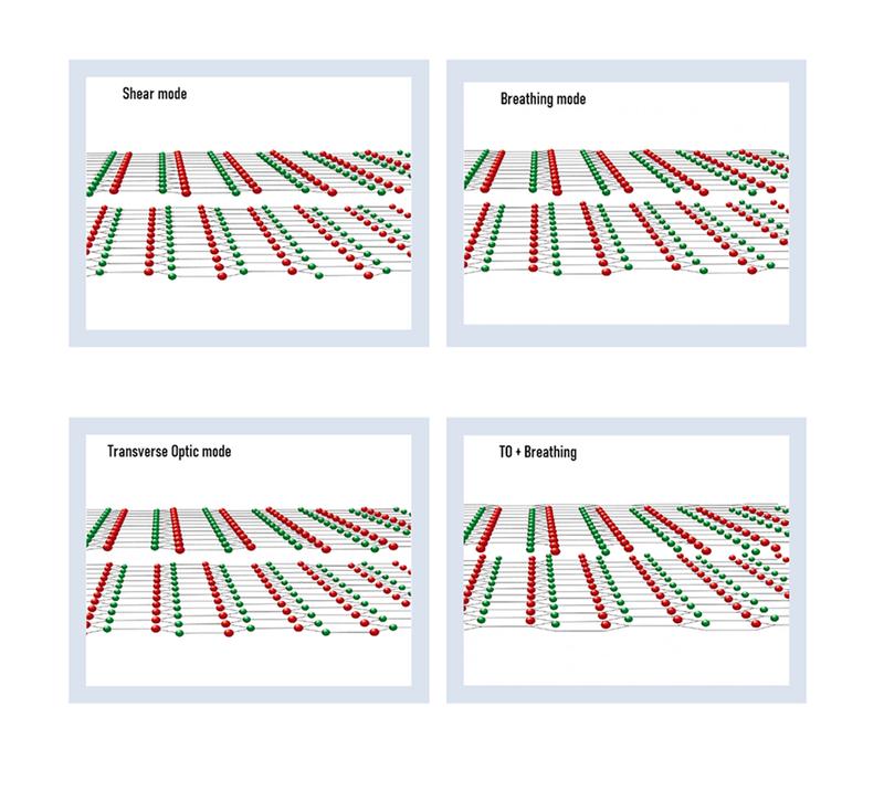 Abb 1. Schwingungen eines Pakets hexagonaler Bornitrid-Schichten. Die Animationen zeigen Scher- und Atmungsschwingungen niedriger Frequenz, das TO-Phonon und gekoppelte Atmungs-/TO-Phonon Bewegungen.