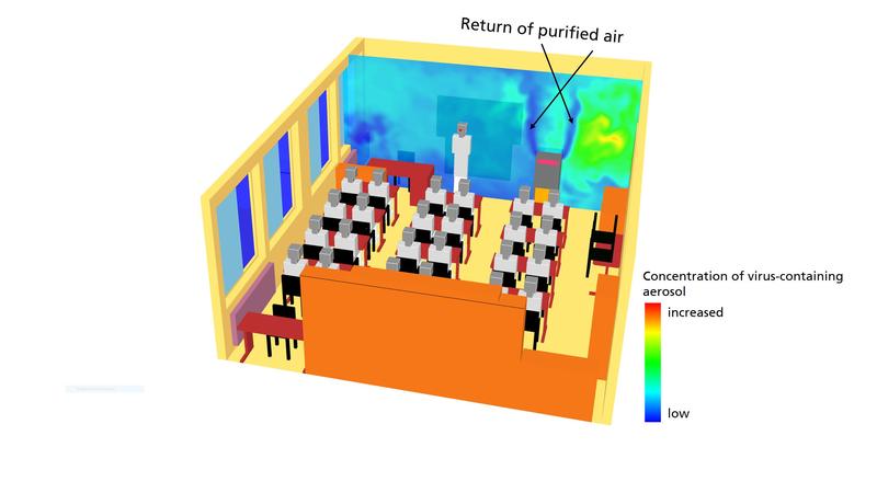 Numerical simulation of the aerosol dispersion within a classroom. The selected cross-section shows the concentration distribution of the vi-rus-containing aerosol. A room air pu-rifier filters the aerosol-laden air and returns it purified.