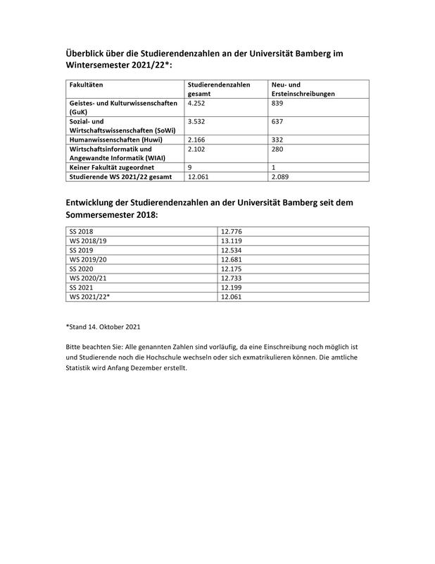 Die Tabellen zeigen detaillierte Studierendenzahlen der Universität Bamberg von diesem Semester und der vergangenen Semester.