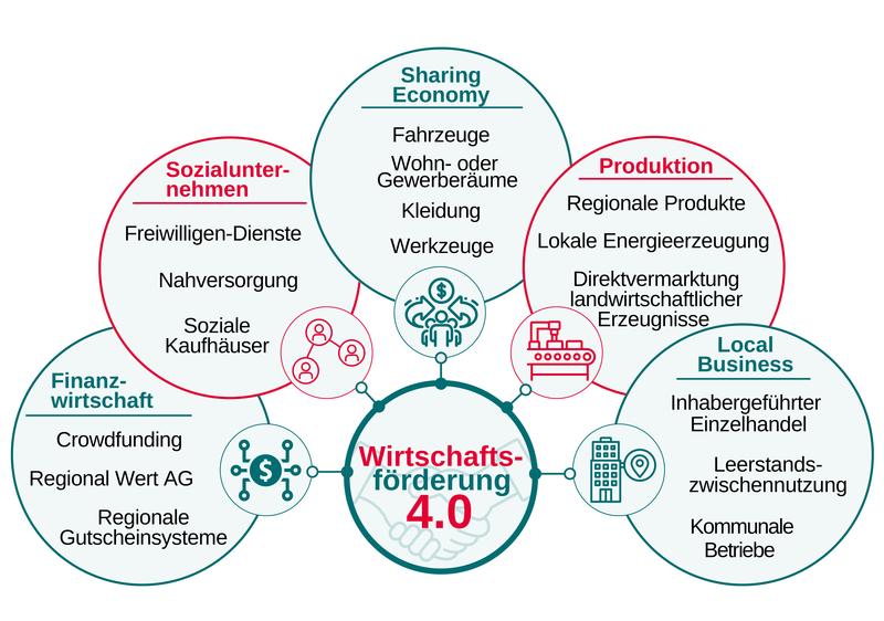 Mindmap Wirtschaftsförderung 4.0: Die Geschäftsfelder der „Wirtschaftsförderung 4.0“ – inzwischen arbeiten vier Kommunen mit diesem Konzept. 