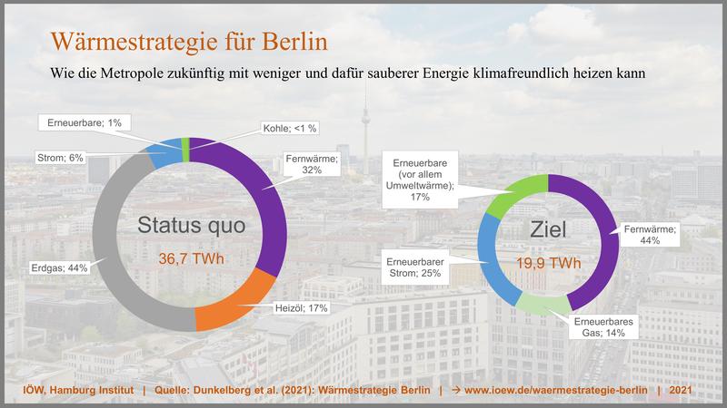 Wärmestrategie für Berlin