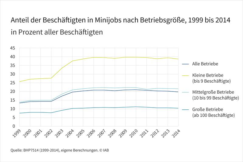 Anteil der Beschäftigten in Minijobs nach Betriebsgröße, 1999 bis 2014