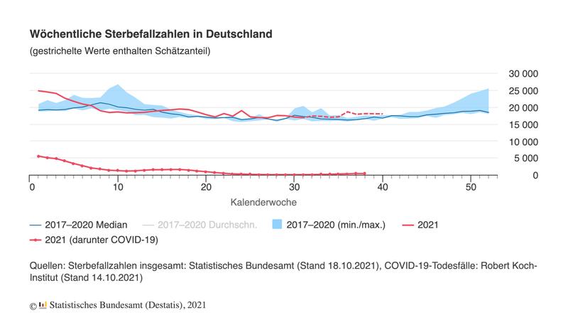 Wöchentliche Sterbefallzahlen 2017-2021