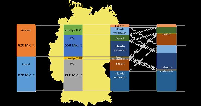 Die wahre Klimabilanz Deutschlands zeigt auch die Emissionen (in Tonnen CO2-Äquivalent), die durch den Import von Gütern außerhalb Deutschlands mitverursacht werden. 