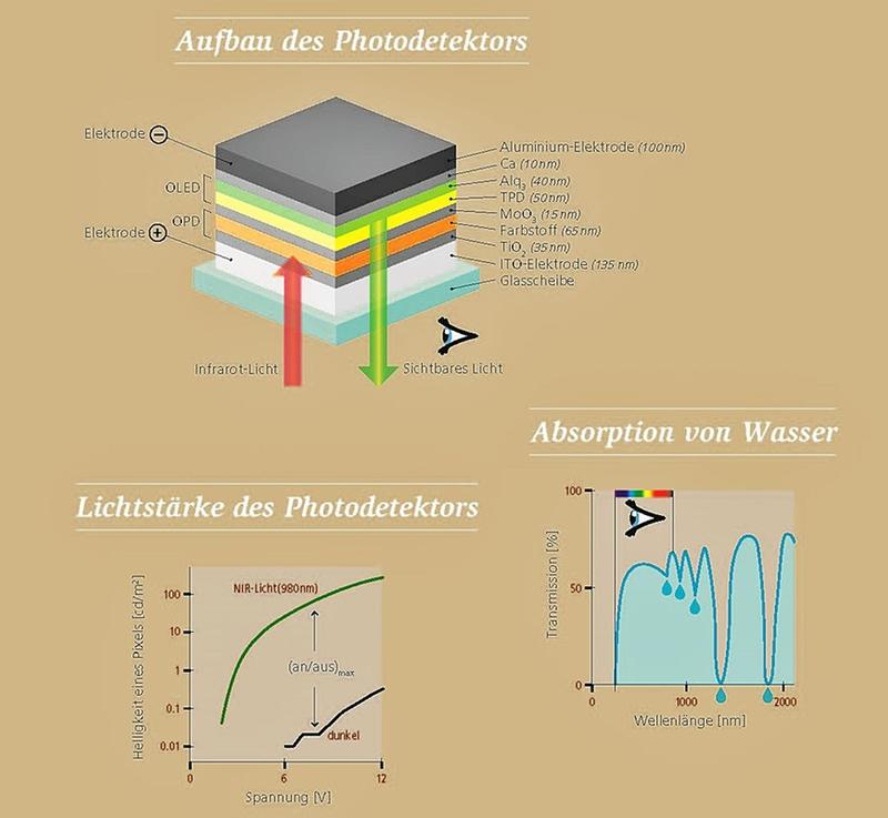 Der IR-Photodetektor gleicht einem Sandwich aus mehreren Schichten. Infrarot-Licht (IR) wird im organischen Photodetektor (OPD) absorbiert, dabei entstehen elektrische Ladungen.